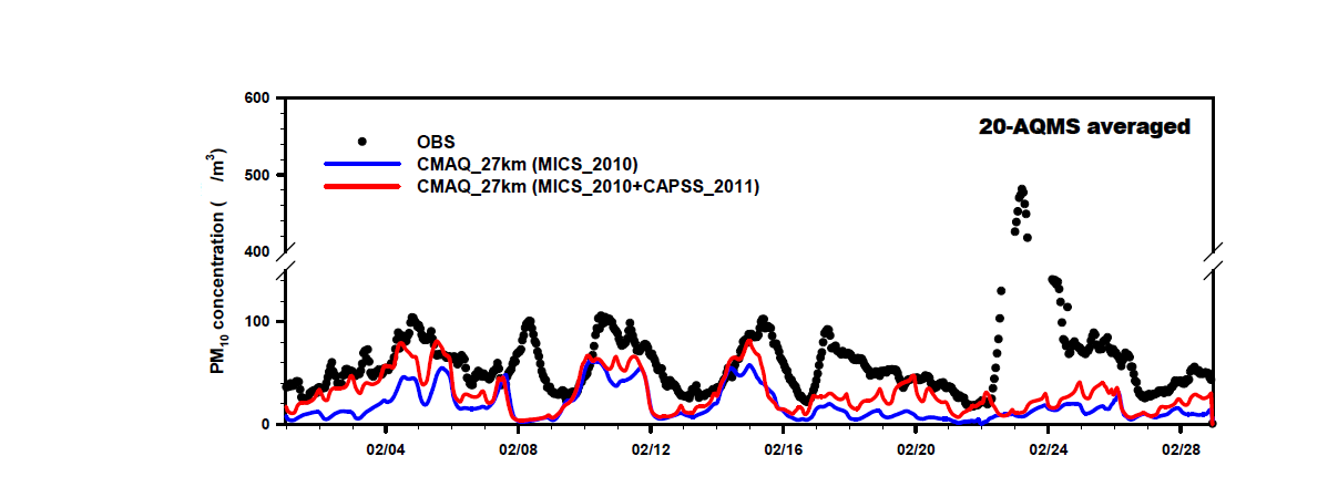 관측값 및 CMAQ에 의해 모의된 PM10 농도의 실험별 시계열 20개 대기질 측정망 지점에 대한 평균, 2015년 2월 사례)
