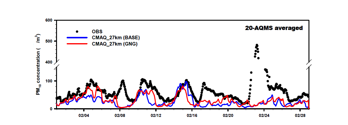 관측값 및 CMAQ에 의해 모의된 PM10 농도의 실험별 시계열 (국내 20개 대기질 측정망 지점에 대한 평균, 2015년 2월 사례)
