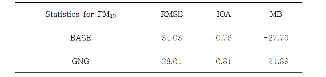 CMAQ의 PM10 수치 모의 결과에 대한 실험별 통계값