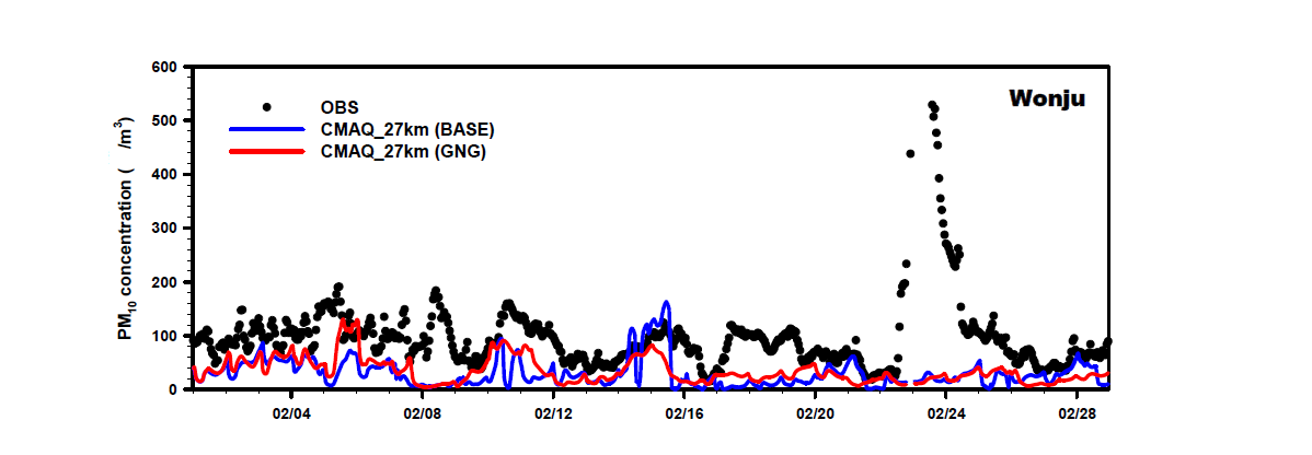 관측값 및 CMAQ에 의해 모의된 PM10 농도의 실험별 시계열 (원주 지역 2개 대기질 측정망 지점에 대한 평균, 2015년 2월 사례)