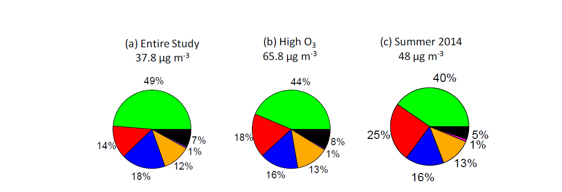 Average chemical composition of PM1 for (a) the entire study and (b) the period with high O3. Also shown in (c) is the average chemical composition of PM1 during the summer 2014.