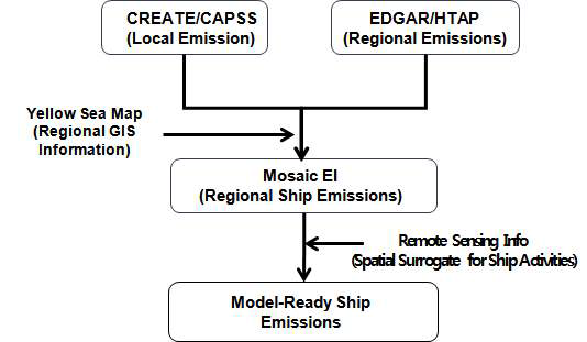 선박 모델링 배출량 산정 과정