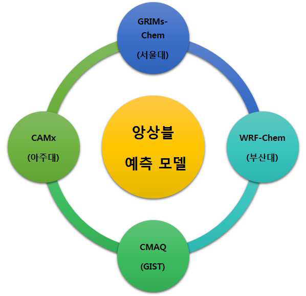 앙상블 모델링 시스템의 구성모델과 연구수행기관