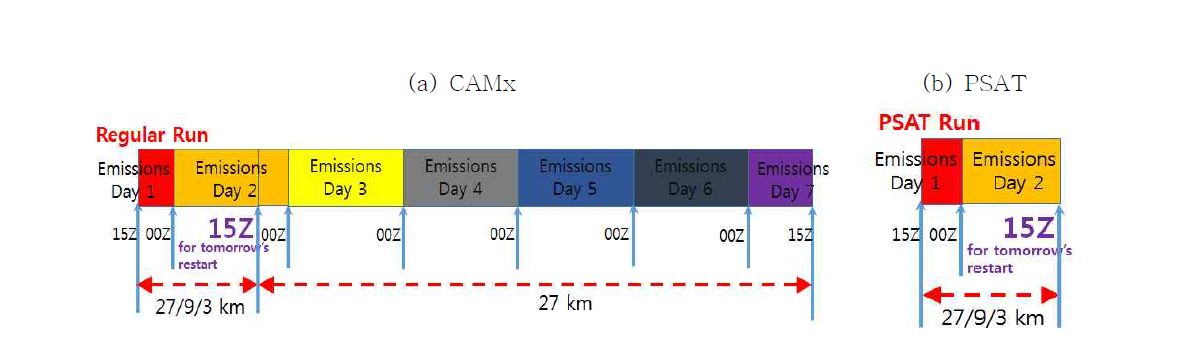 CAMx를 이용한 대기질 모사 수행 timeline