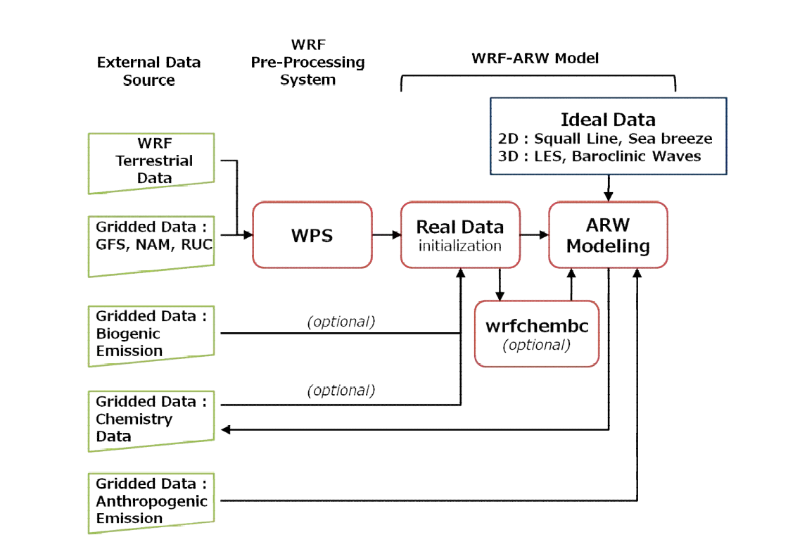 WRF-Chem 모델 시스템 흐름도