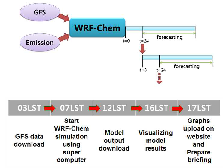 WRF-Chem을 이용한 단기 예보 체계 모식도