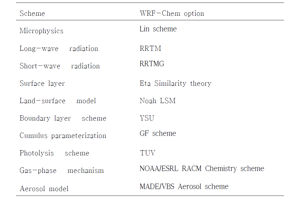 WRF-Chem 모델링에 사용된 물리 기상과 화학 및 에어로졸 옵션
