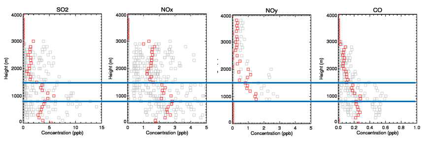 항공 관측된 SO2, NOx, NOy, CO의 연직 분포 결과 (예)