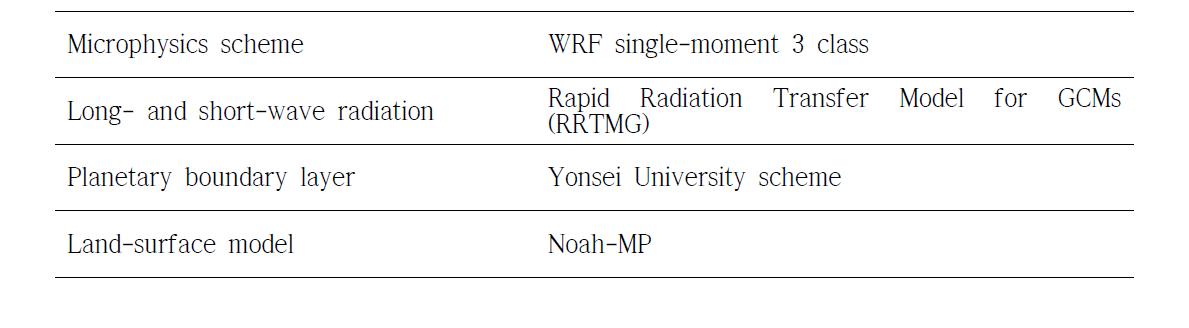 기상조건 모의간 WRF 구성요소