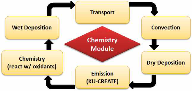 GRIMs-Chem 화학 모듈의 에어로졸 모의과정