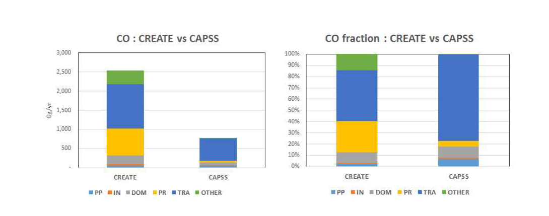 CREATE와 CAPSS 인벤토리의 비교 (CO)