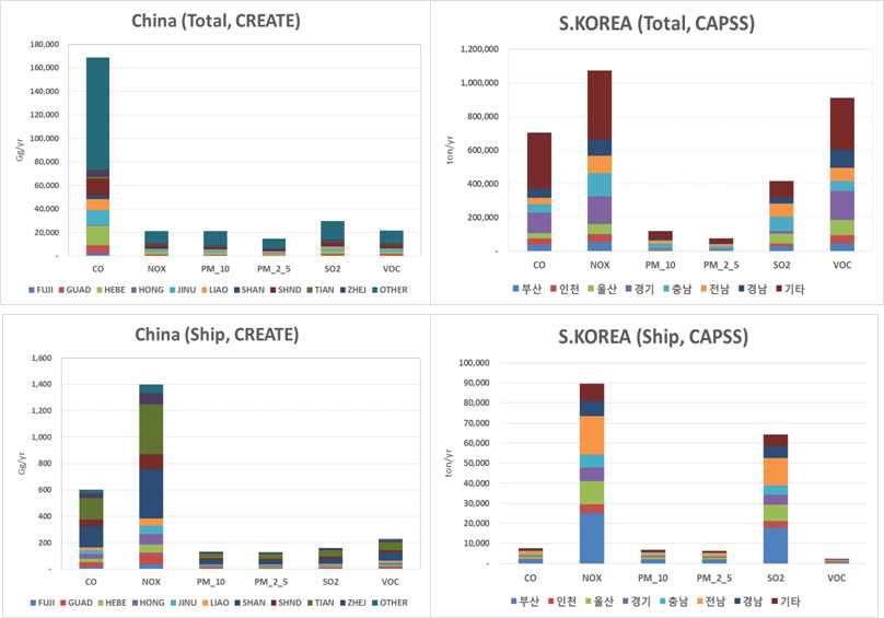 우리나라와 중국의 지역별 총배출량 (위)과 선박배출량 (아래)