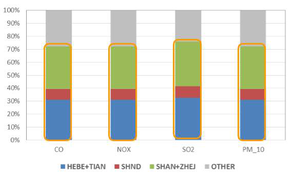 많은 선박수가 측정된 지역의 성시가 전체 선박 배출량에서 차지하는 비중 (HEBE+TIAN : 텐진항 주변, SHND : 청도항의 산동반도, SHAN+ZHEJ : 상해항이 있는 상해시)