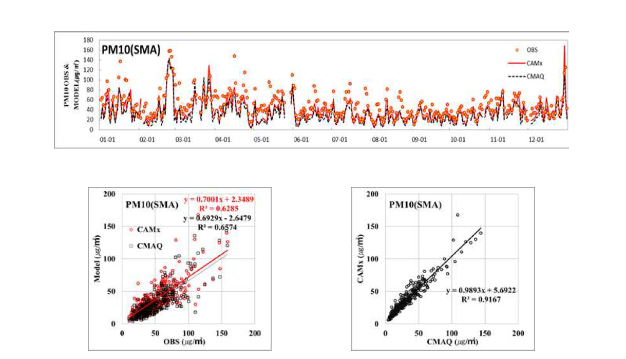 PM10 performance evaluation (위) CMAQ 및 CAMx에 대한 시계열 (아래 왼쪽) 관측치에 대한 모델 산포도 (아래 오른쪽) CMAQ에 대한 CAMx 산포도