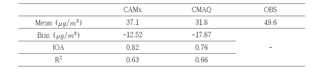 CMAQ 및 CAMx performance evaluation 결과 비교