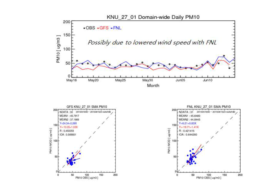 기상초기자료 이용에 따른 PM10 모사 결과 비교 (위) 시계열 (아래왼쪽) GFS (아래오른쪽) FNL