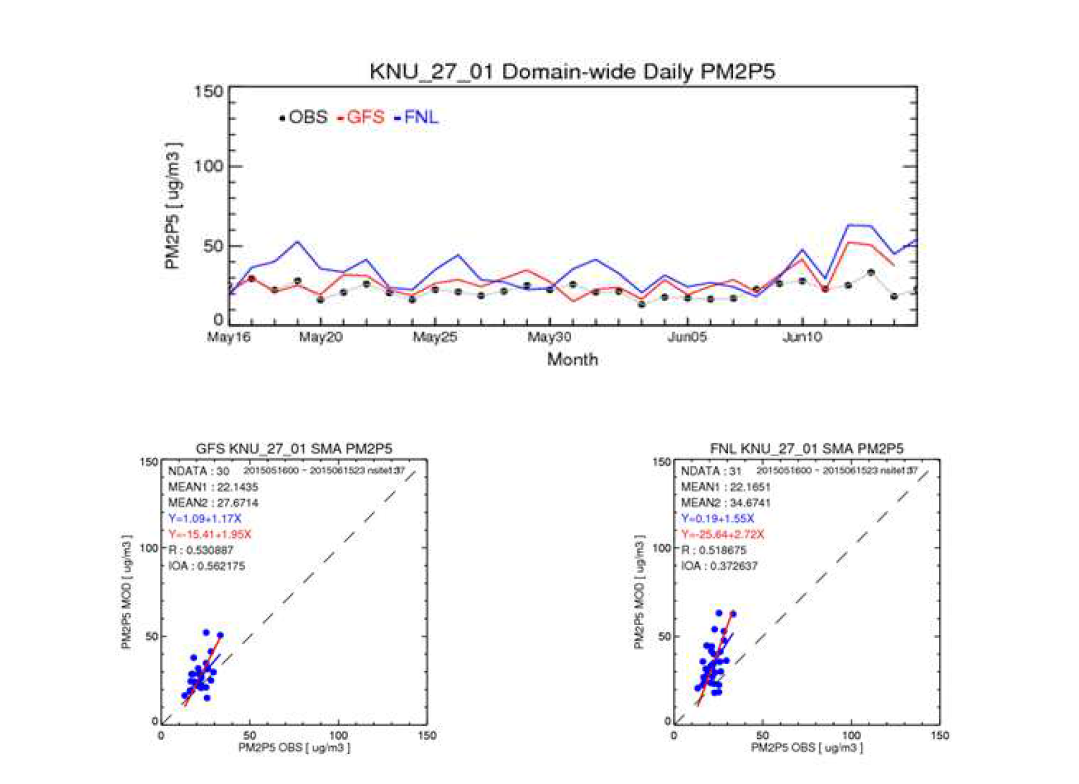 기상초기자료 이용에 따른 PM2.5 모사 결과 비교 (위) 시계열 (아래왼쪽) GFS (아래오른쪽) FNL
