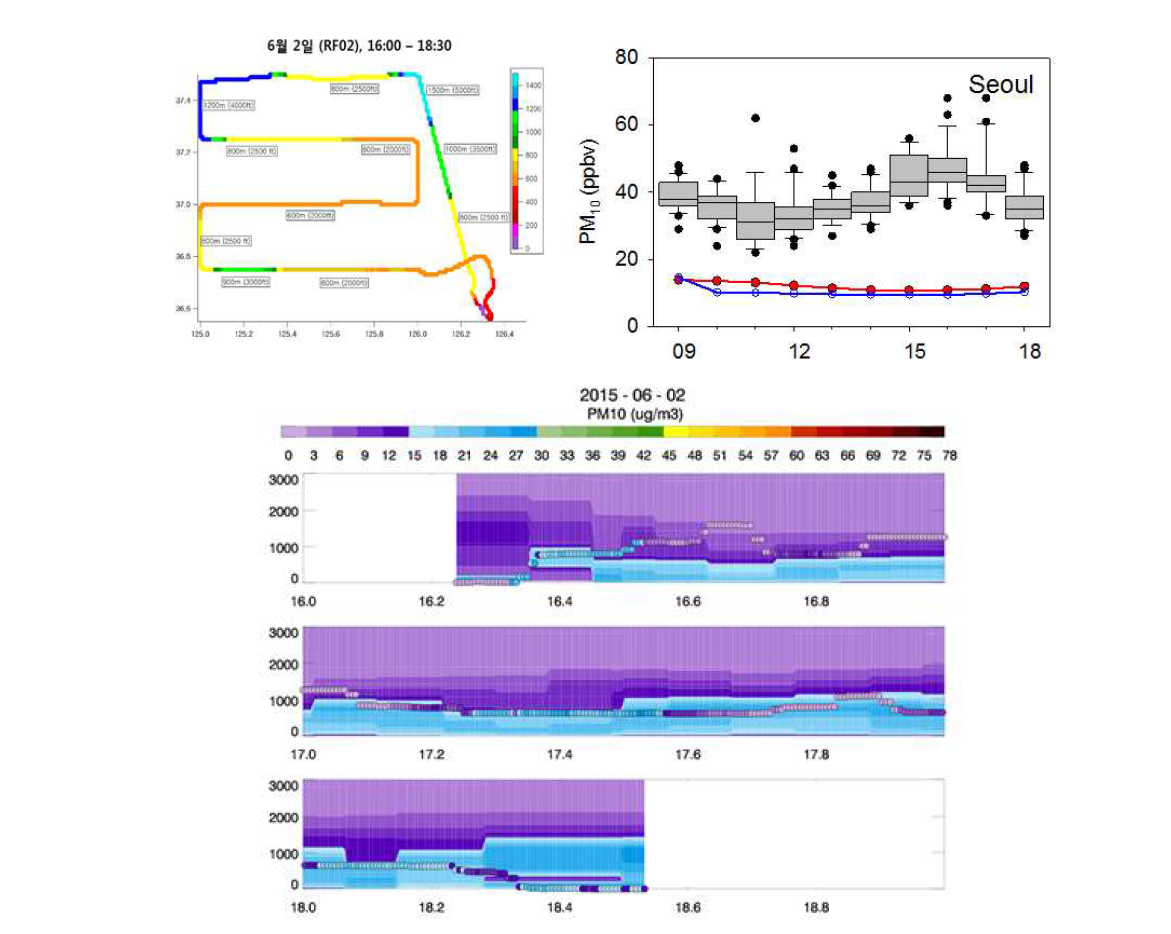 제 2 차 캠페인 기간 비행 경로(좌측 위)와 서울 지역 미세먼지 농도(우측 위) 및 연직 분포 모델링 결과(아래)