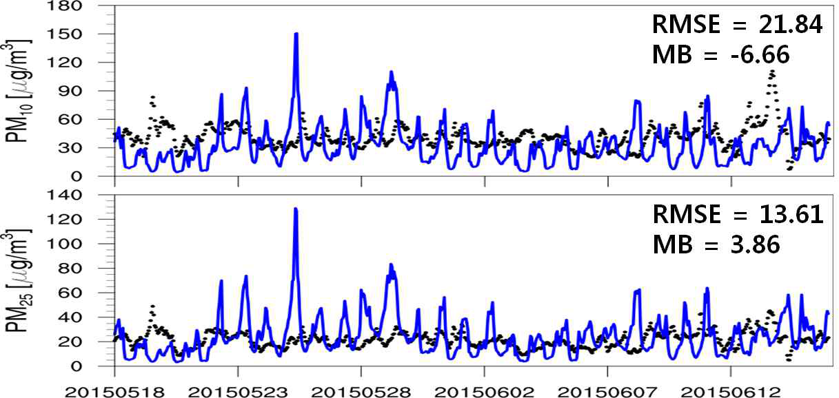 캠페인 기간동안 모의된 서울지역 평균 PM2.5 및 PM10 자료 (파란색실선) 와 관측자료 (점)간의 비교