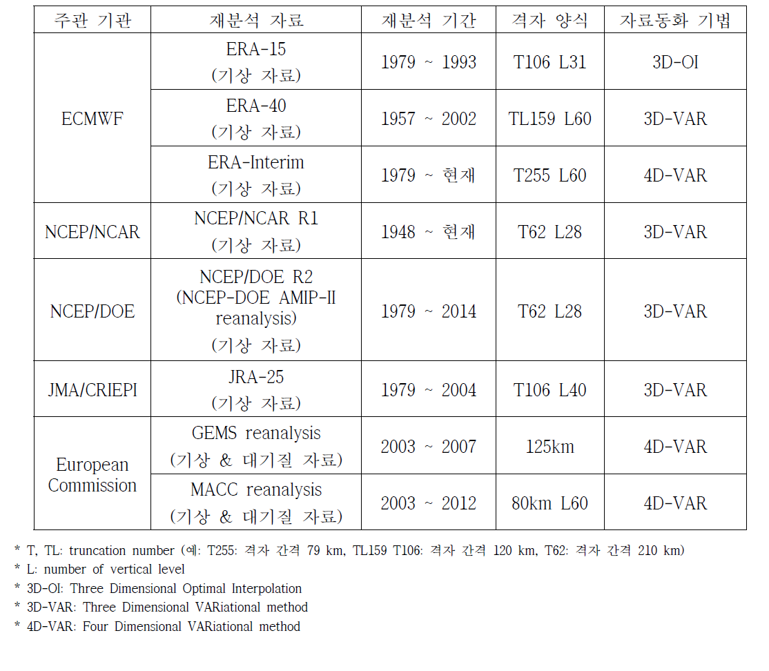 국외 재분석 (reanalysis) 자료 현황.