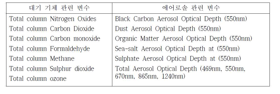 GEMS 및 MACC에서 제공하는 재분석 (reanalysis) 자료 변수 목록.