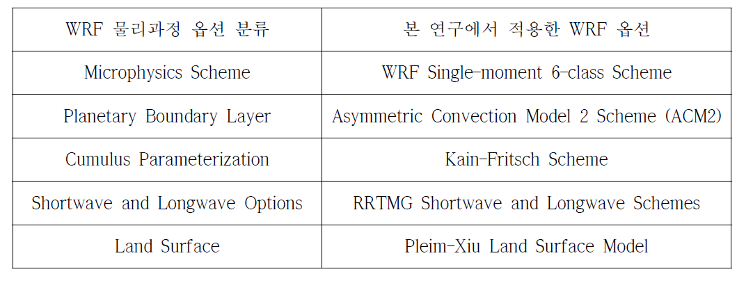 WRF 모델 구동을 위한 물리 옵션.