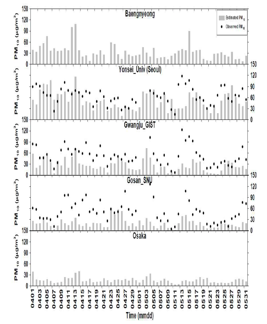 PM10 관측자료 (까만색 점) vs. PM10 예측자료 (회색 막대). 일평균 PM10 예 측자료는 다섯군데의 AERONET의 관측 사이트에서 자료동화된 AOD로부터 전환된 값임.
