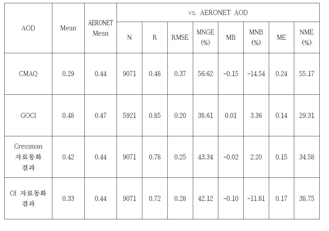 CMAQ, GOCI, Cressman 자료동화 결과, OI 자료동화 결과와 AERONET AOD 를 비교한 통계 분석 (분석 기간: 2012년 3월 1일 ~ 5월 31일).