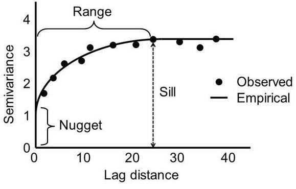 세미배리오그램 (semivariogram) 예시 (Biswas and Cheng, 2013).