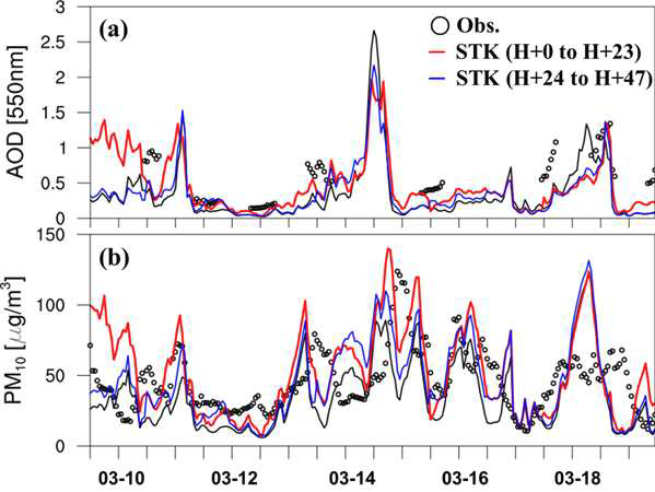 2012년 3월 9일 12시 ~ 5월 9일 11시까지 Spatial-temporal Kriging (STK) 기법을 적용하여 자료동화 한 AOD 및 PM10 time series 자료 (빨간색 및 파란색 선).