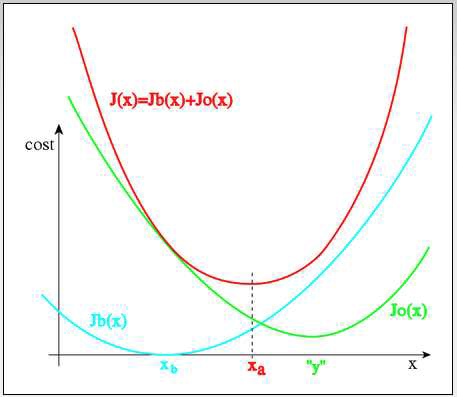 비용함수 (cost function) 개념 모식도.