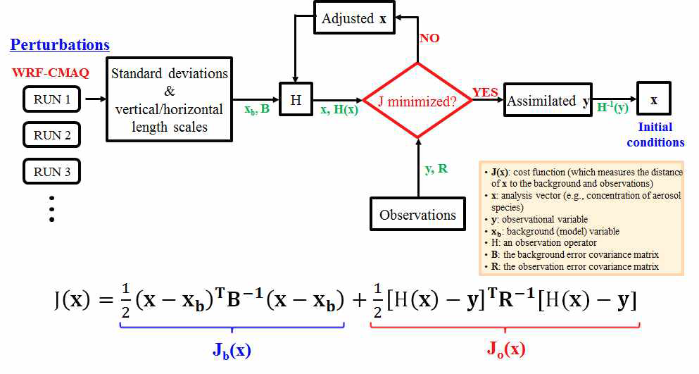 3D-VAR 수행 모식도.
