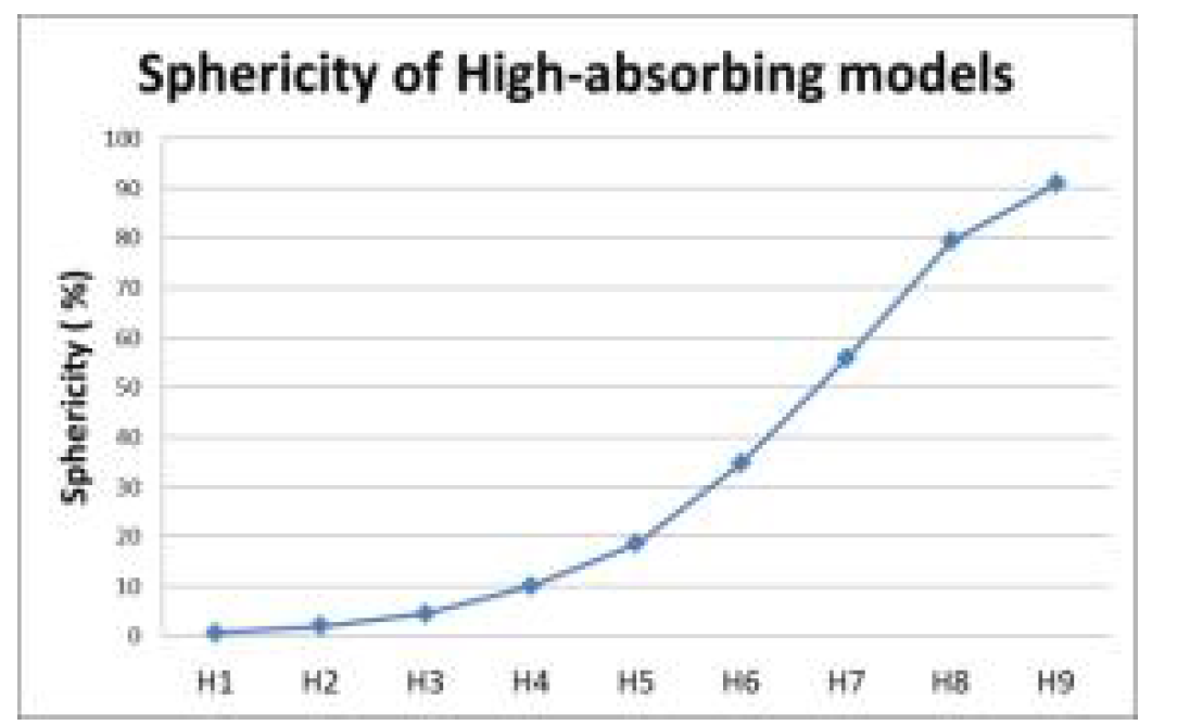 High-absorbing 모델의 sphericity.