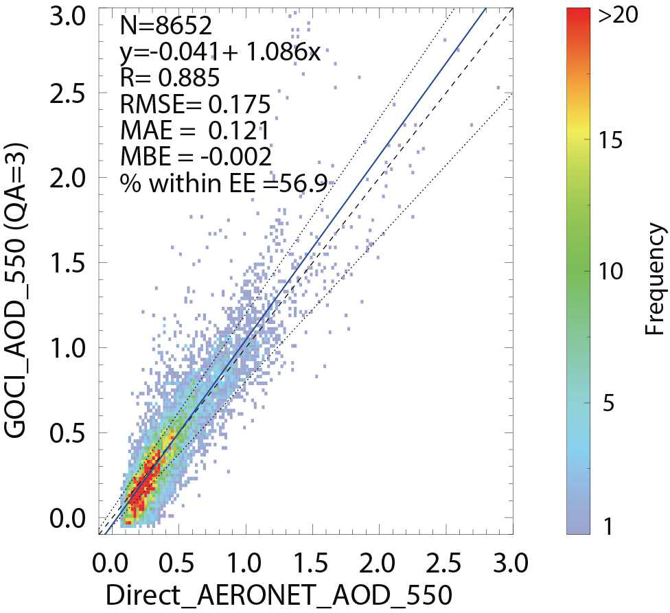 AERONET AOD와 GOCI AOD의 비교.