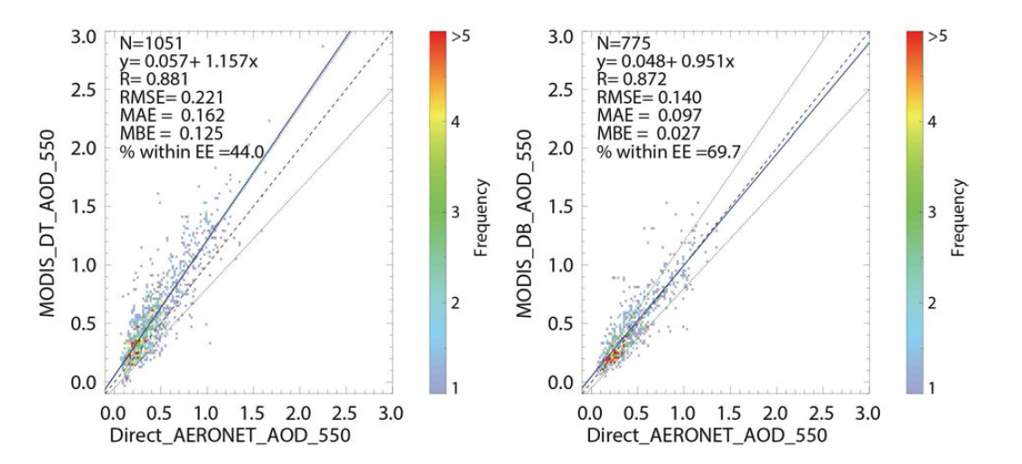 AERONET AOD와 MODIS AOD의 비교.