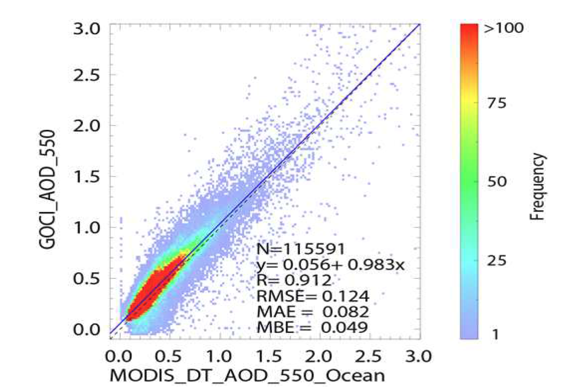 해양에서의 MODIS AOD와 GOCI AOD의 비교.