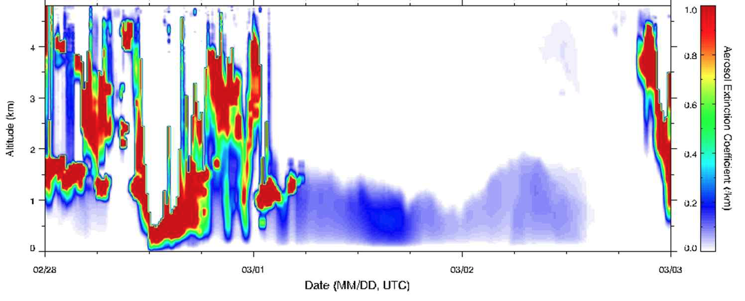 UNIST의 LiDAR 장비를 통해 측정된 2015년 2월 28일 ~ 3월 1일의 에어로 솔 소산계수의 연직 분포도.