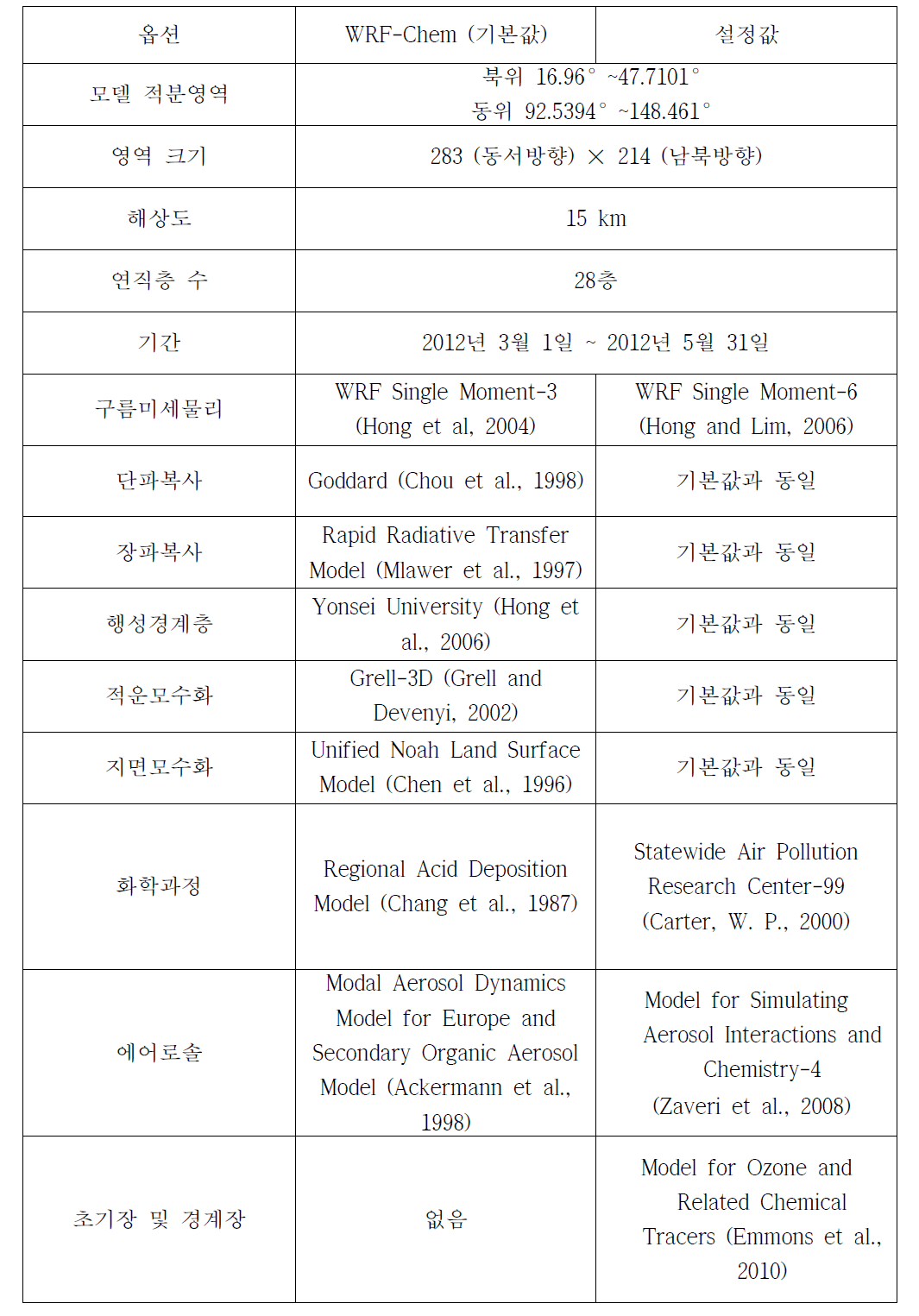 본 연구에 선택된 WRF-Chem 물리모수화 및 화학모수화 설정