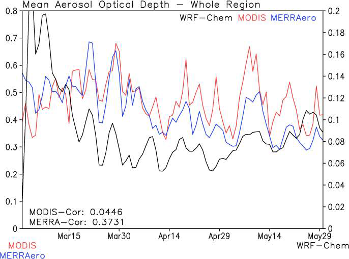 WRF-Chem, MODIS, 그리고 MERRAero의 3개월 동안의 공간평균 AOD.