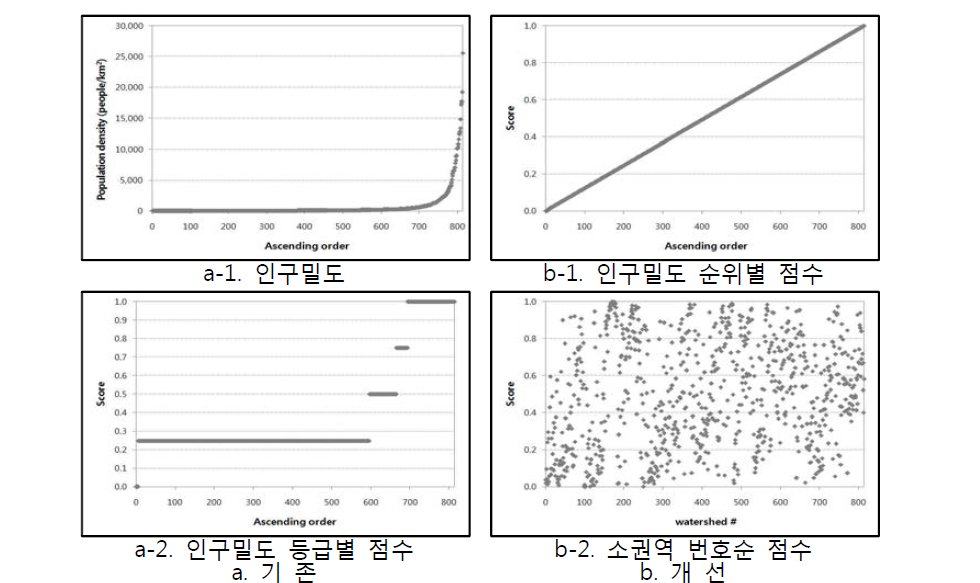 계량화 방법 유형 Ⅰ (산정 예: 인구밀도)