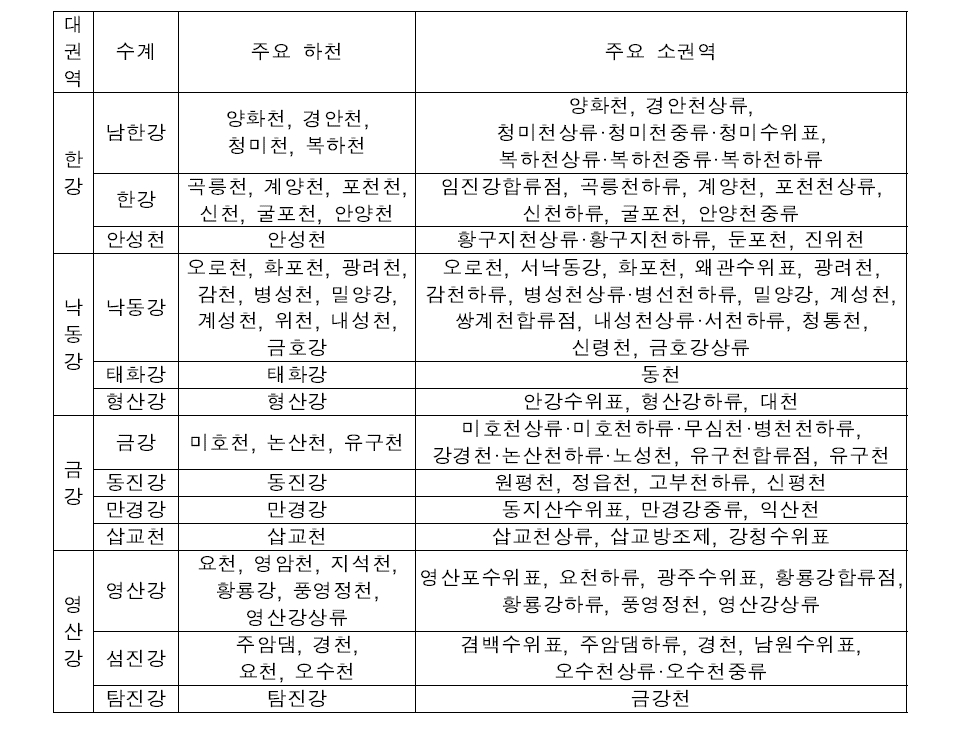 우선관리지역 도출 결과 (퍼지가중치법, 권역별 50위내 주요 소권역)