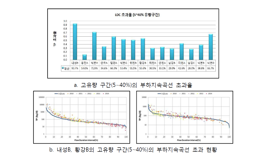 낙동강 수계 부하지속곡선 검토 결과