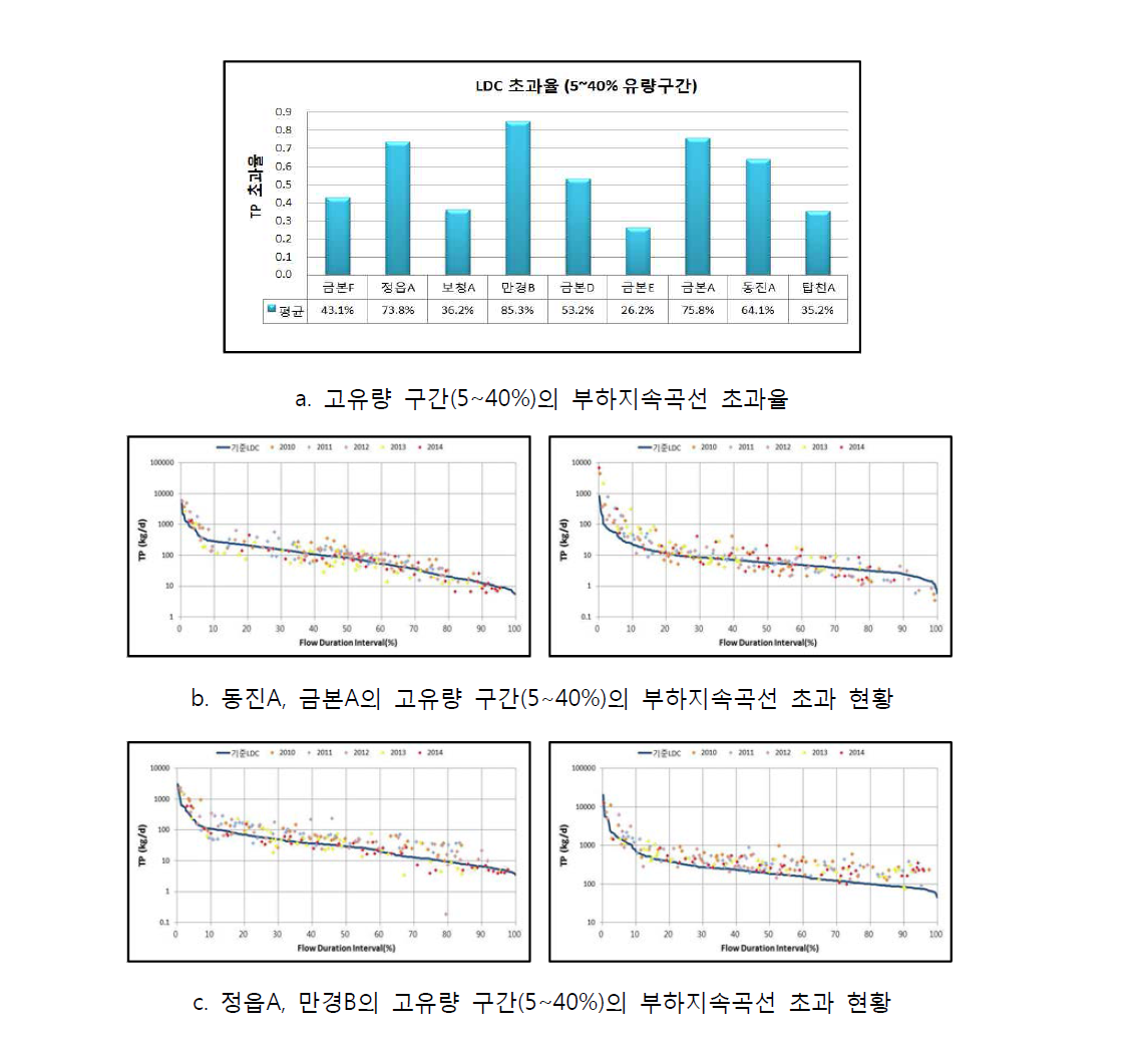 금강 수계 부하지속곡선 검토 결과