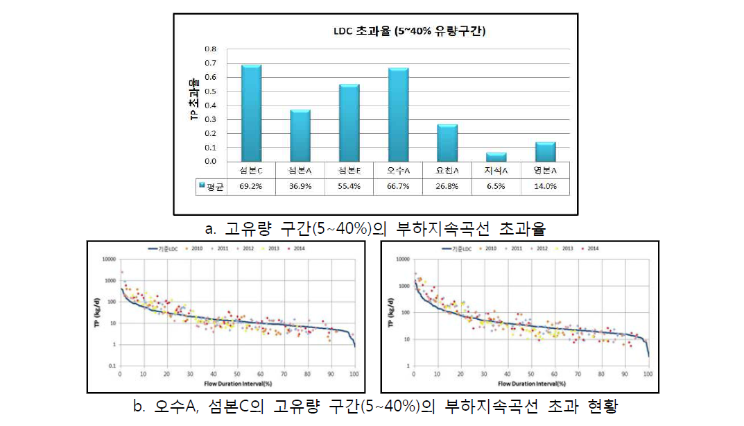 영산강 수계 부하지속곡선 검토 결과