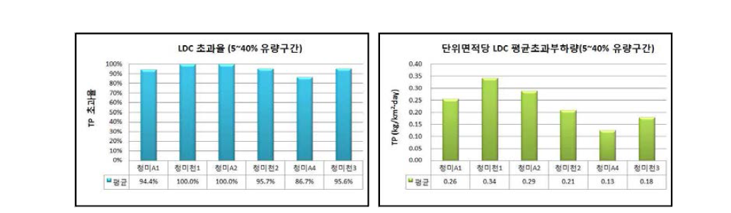 본류 주요지점별 부하지속곡선 초과율 및 초과량 분석