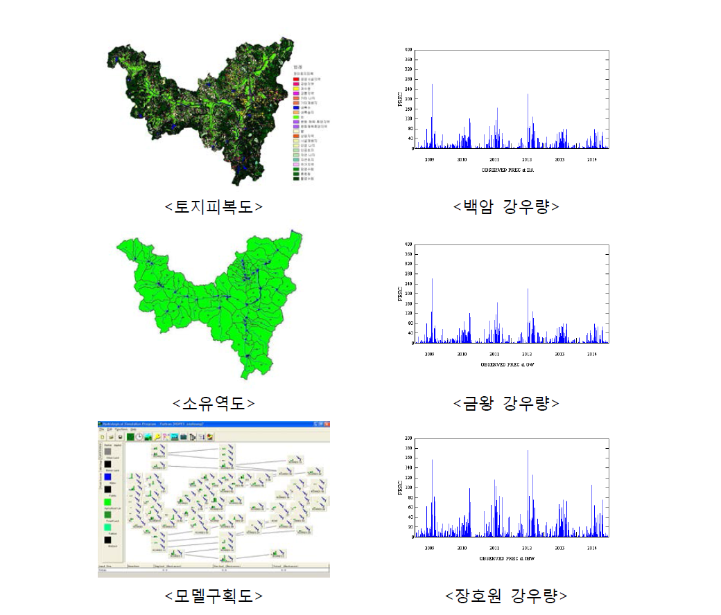 청미천 유역모델 입력자료 및 모델구축현황