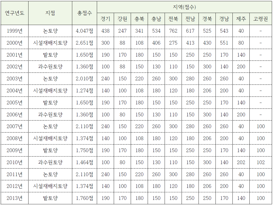 농업환경변동정보 조사지점