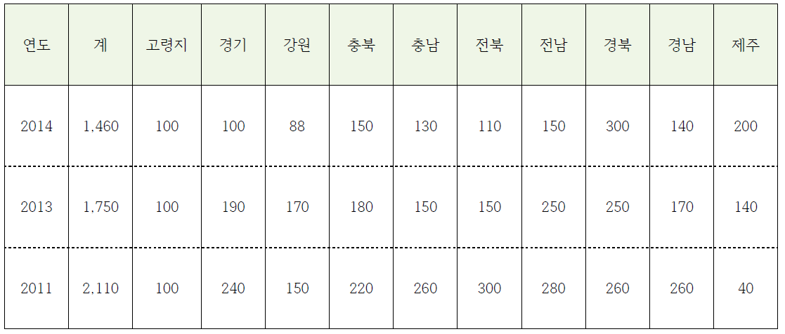 연도별 시료 채취점수