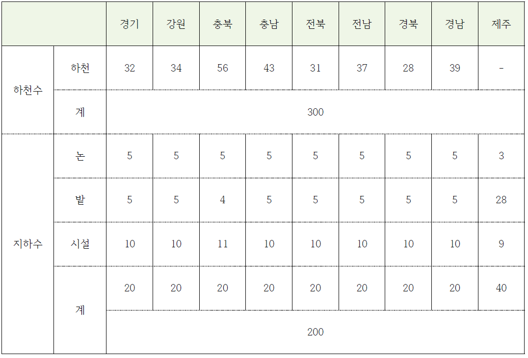 도별 하천수 및 지하수 시료채취점수