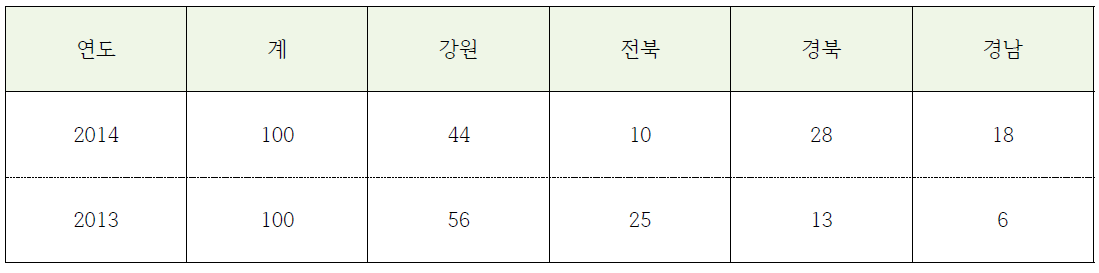 도별 고령지 토양화학성 채취점수